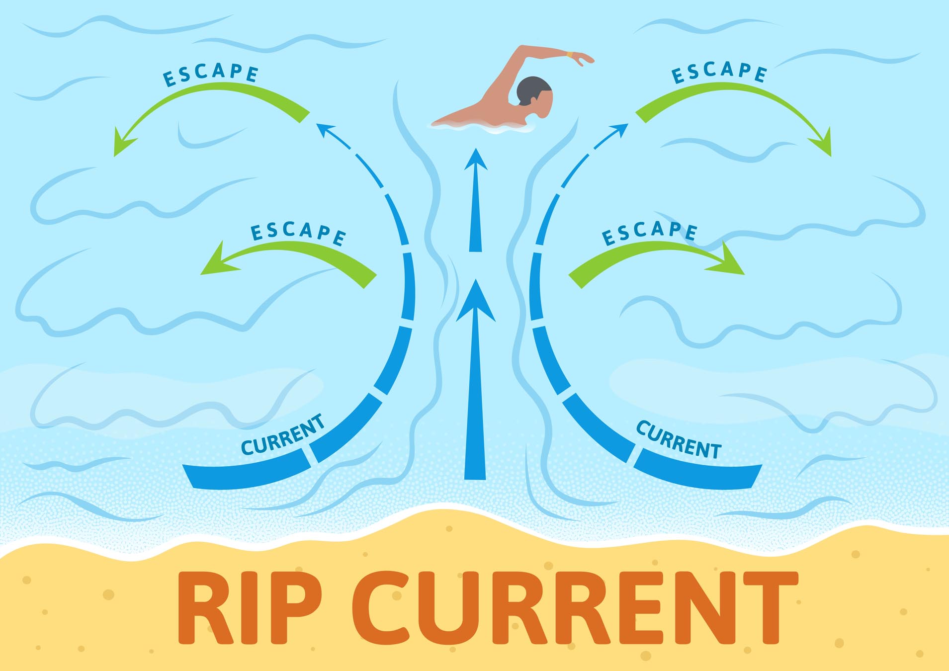 Rip current diagram